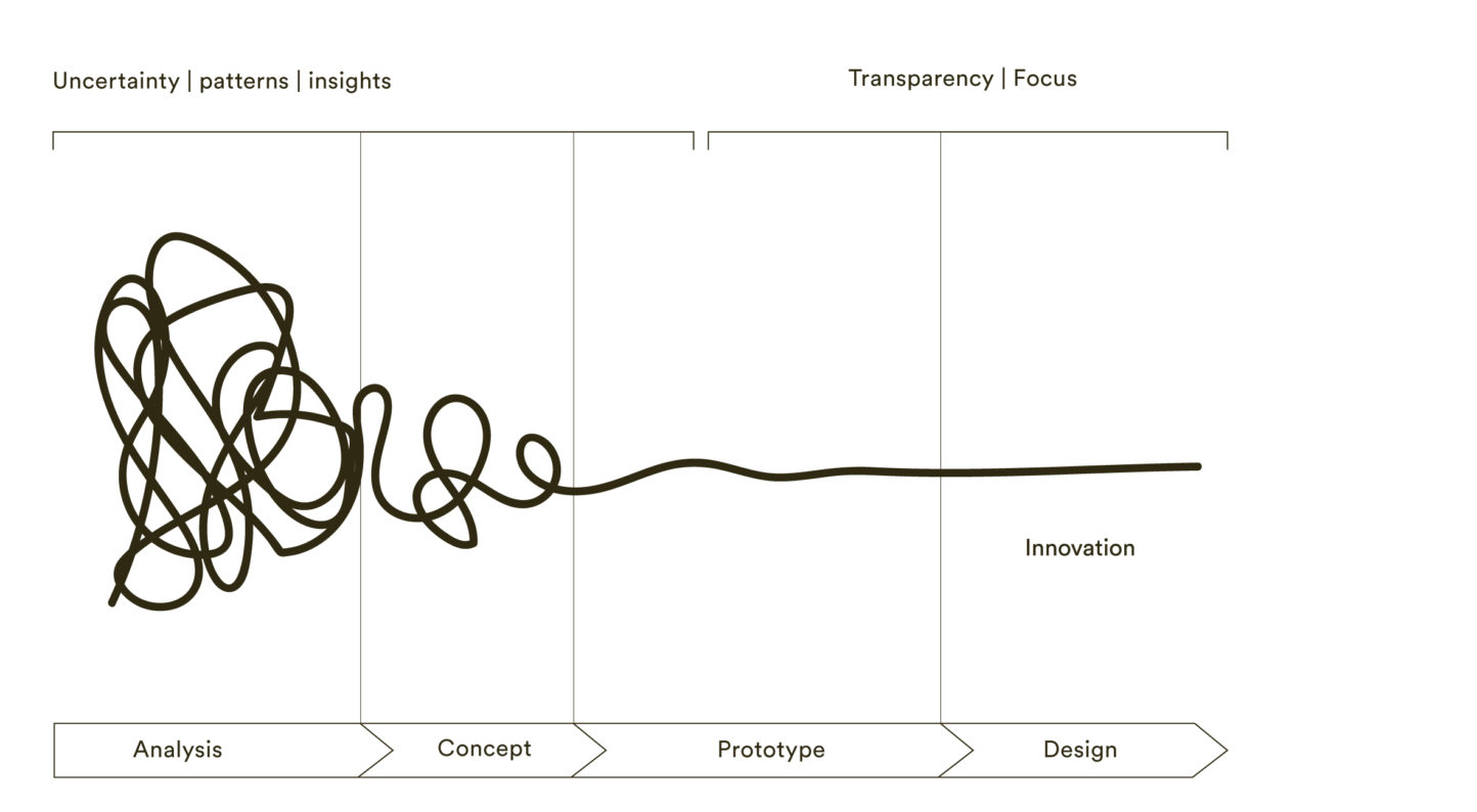 Design Thinking
