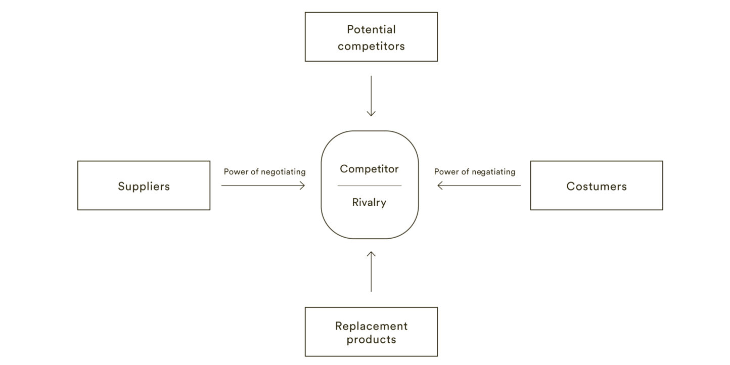 Industry structure model