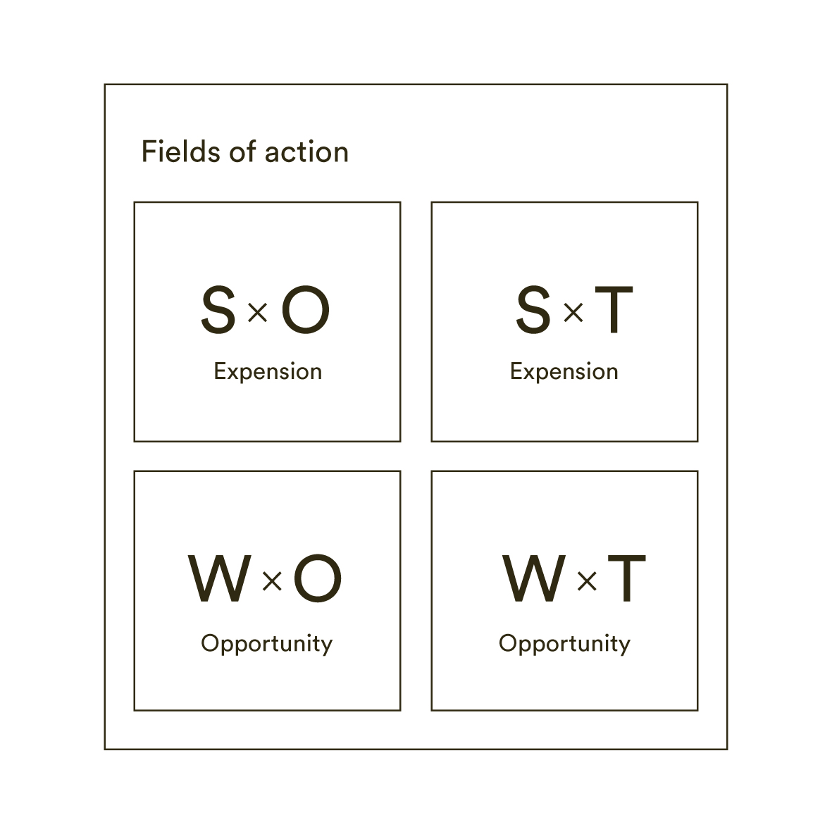 SWOT